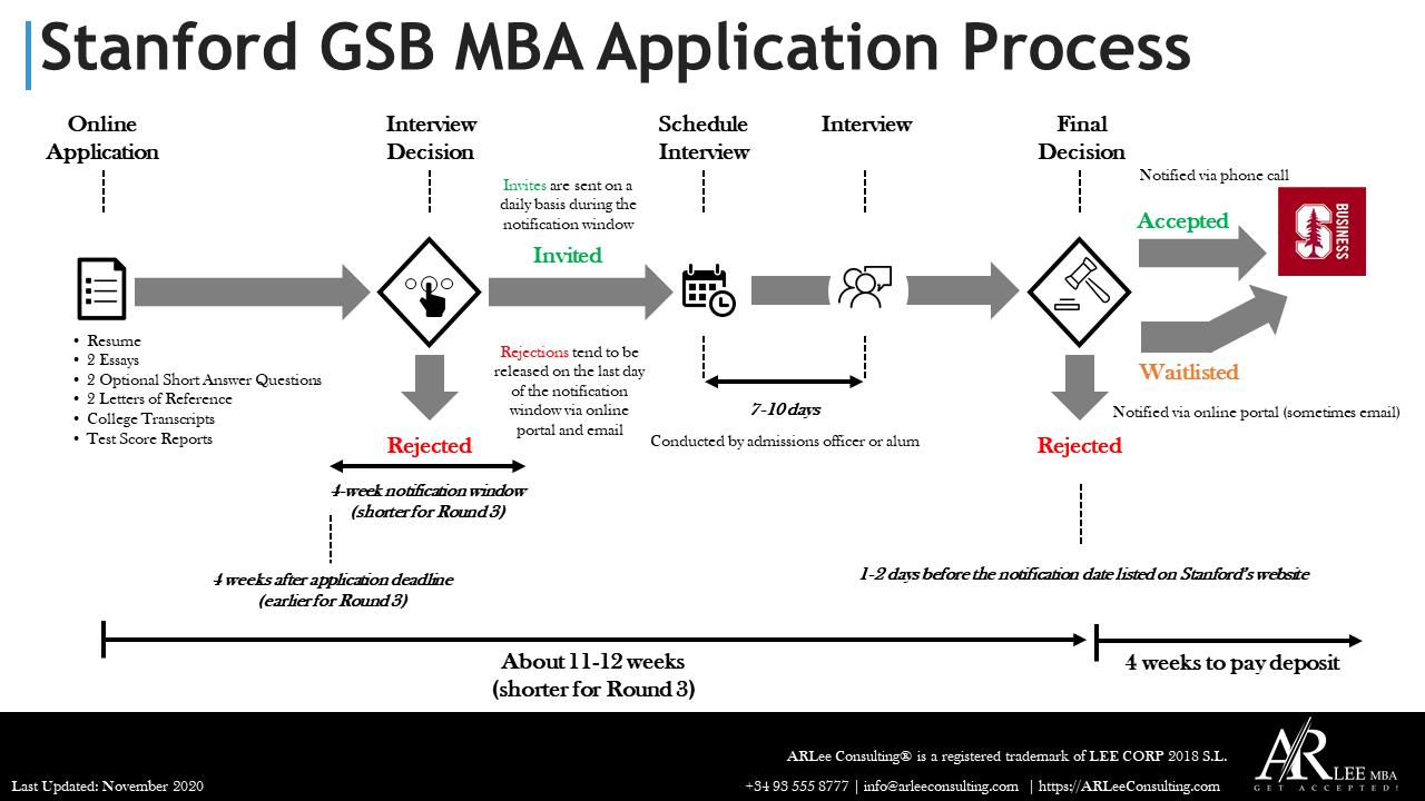 Stanford GSB MBA Application Process